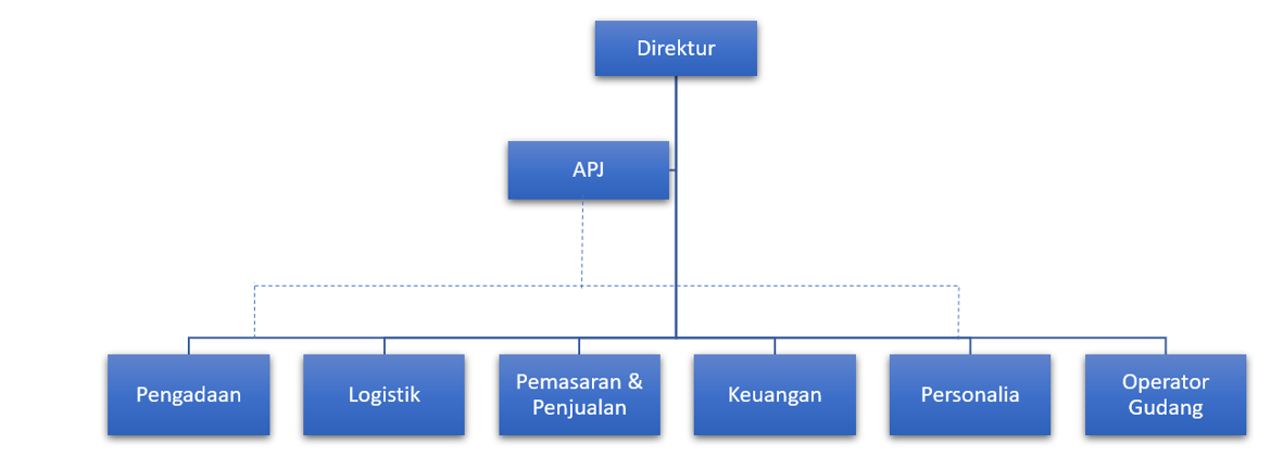 Struktur Organisasi